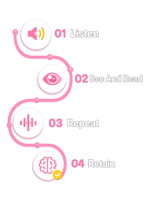 Four-step learning cycle: hear, see, repeat and retain